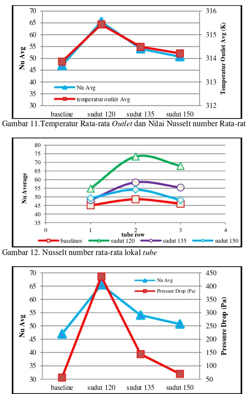 Gambar 11.Temperatur Rata-rata  Outlet dan Nilai Nusselt number Rata-rata 