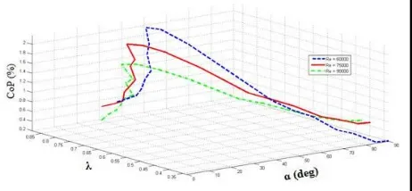Gambar 14. Grafik peningkatan nilai Coefficient of Power yang dihasilkan turbin Savonius sebagai fungsi sudut plat pengganggu 