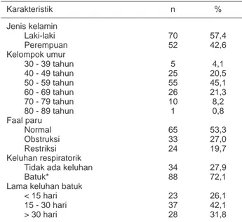Tabel 1.  Karakteristik umum dari 122 orang jemaah haji kota  Padang tahun 2008 26,1 42,1 31,857,442,64,120,545,121,38,20,853,327,019,727,972,1Keluhan respiratorik