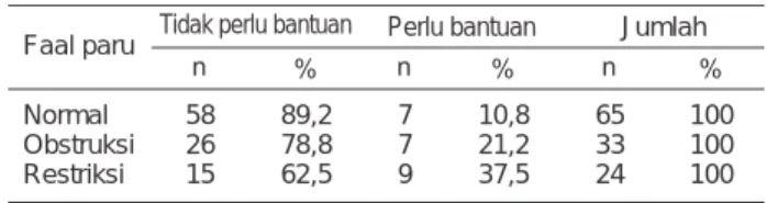 Tabel 4.  Gambaran  hubungan  faal  paru  dan  lama  keluhan  batuk jemaah haji kota Padang tahun 2008