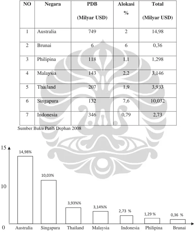 Gambar 1.2.  Diagram Batang Perbandingan Alokasi Anggaran Pertahanan  Sumber Buku Putih Dephan 2008 