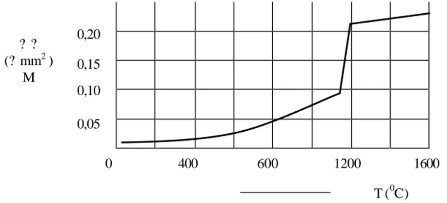 Gambar 6.2 Kurva resistivitas tembaga sebagai fungsi dari suhu 