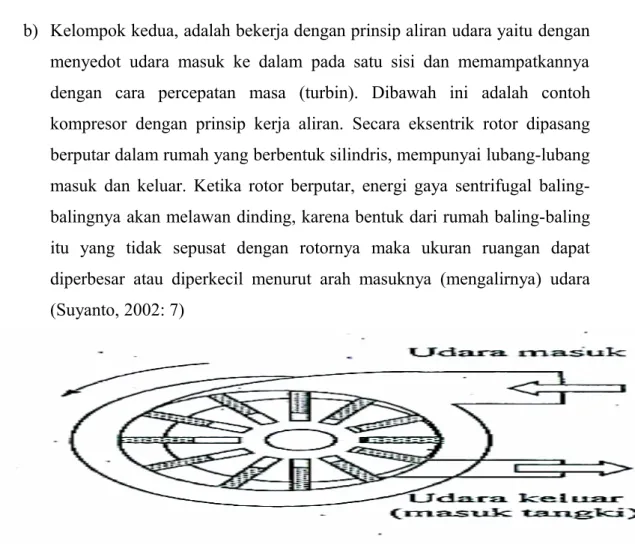 Gambar 02 : Kompresor Rotari Baling-baling Luncur (Drs. Suyanto, M.T, Pengantar Sistem Pneumatik , 2002 : 7)