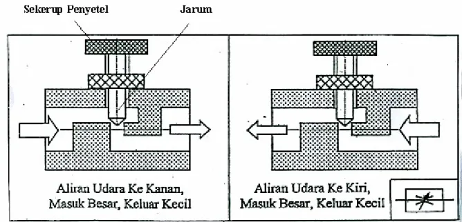 Gambar 08 : Katup Pengontrol Aliran Angin dengan Prinsip Tekak (venturi) (Drs. Suyanto, M.T, Pengantar Sistem Pneumatik , 2002 : 42)