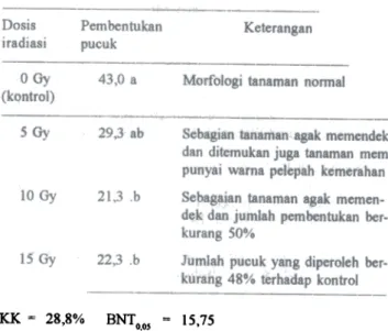 Tabel  2.  Sidik  ragam  dari  data  pembentukan  pucuk  tanaman plsang