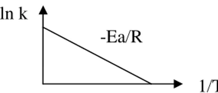 Gambar 6. Grafik antara nilai ln k dan 1/T dalam persamaan Arrhenius 