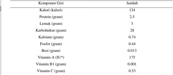 Tabel 3. Data gizi durian matang tiap 100 gram 
