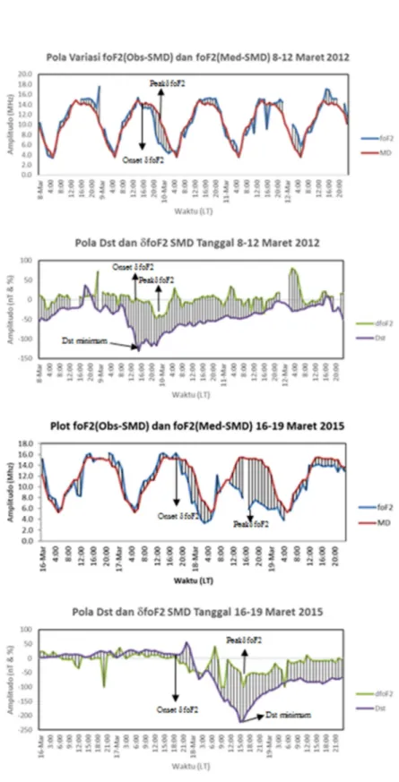 Gambar 3-1: Contoh pola grafik foF2 Obs-SMD  dan foF2 Med-SMD  serta Dst dan   foF2 SMD  yakni saat  kejadian badai geomagnet tanggal 9 Maret 2012 dan 17 Maret 2015.
