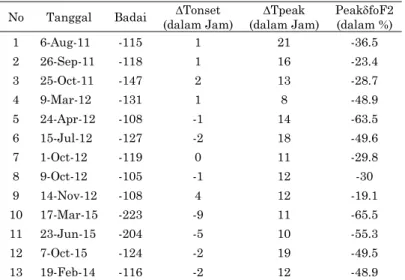Gambar  4-1  menunjukkan  dua  contoh  hasil  plot  foF2 Obs-SMD   dan  foF2 Med-SMD   serta  Dst  dan   foF2 SMD   yakni  saat  kejadian  badai  geomagnet  tanggal  12  Maret  2012  dan  17  Maret 2015