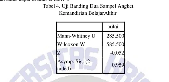 Tabel 4. Uji Banding Dua Sampel Angket  Kemandirian BelajarAkhir  nilai  Mann-Whitney U  285.500  Wilcoxon W  585.500  Z  -0.052  Asymp