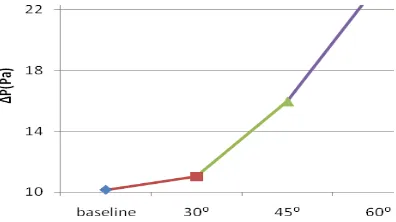 Gambar. 12. model Perbandingan distribusi Nu lokal tube rata-rata antara baseline dan model modifikasi   