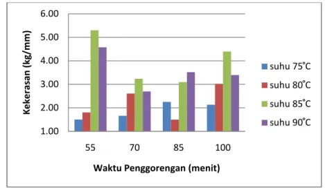 Gambar 17. Grafik hubungan pengaruh perlakuan penggorengan terhadap nilai kekerasan keripik  durian 