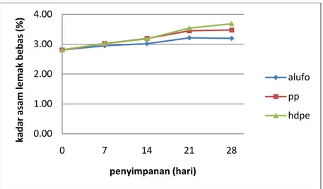 Gambar  42.  Grafik  antara  lama  penyimpanan  (hari)  dengan  kadar  asam  lemak  bebas  (%)  pada suhu 50°C untuk tiga jenis kemasan 