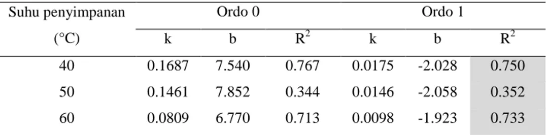 Tabel 7. Persamaan garis kenaikan kadar air keripik durian dan R 2  pada tiga tingkat suhu  dalam kemasan PP    Suhu penyimpanan  (°C)  Ordo 0  Ordo 1  k  b  R 2 k  b  R 2y = 2659.485x - 11.636R² = 0.944-3.800-3.600-3.400-3.200-3.0000.002900.003000.003100.
