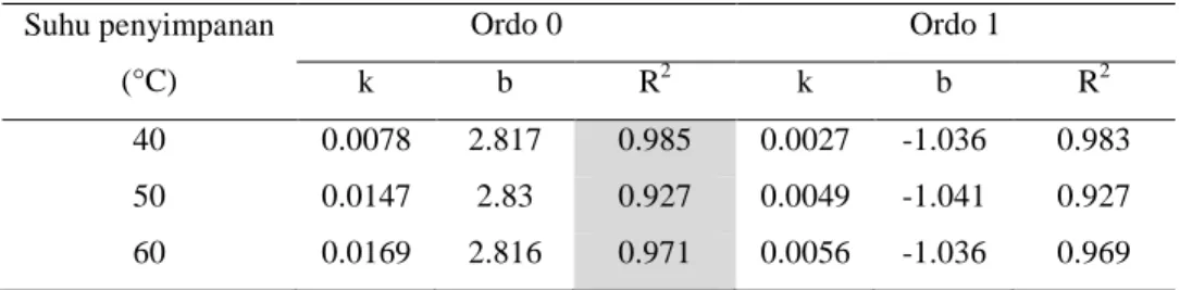 Gambar  57.  Grafik  hubungan  antara  1/T  dengan  nilai  ln  k  kadar  asam  lemak  bebas  keripik durian selama penyimpanan untuk kemasan aluminium foil 
