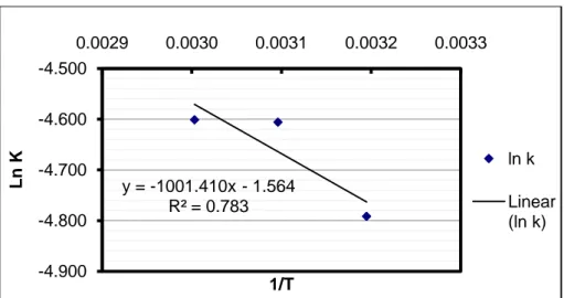 Gambar  59.  Grafik  hubungan  antara  1/T  dengan  nilai  ln  k  kadar  asam  lemak  bebas  keripik durian selama penyimpanan untuk kemasan HDPE 