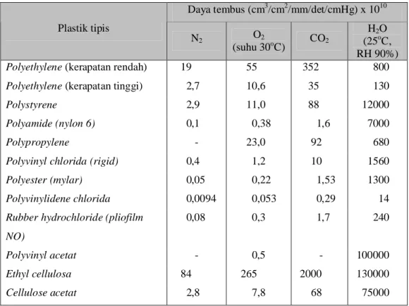 Tabel 2.2. Daya tembus plastik terhadap N 2 , O 2 , CO 2  dan H 2 O Daya tembus (cm 3 /cm 2 /mm/det/cmHg) x 10 10 Plastik tipis N 2 O 2 (suhu 30 o C) CO 2 H 2 O(25o C, RH 90%) Polyethylene  (kerapatan  rendah)  19    55   352        800 Polyethylene (kerap