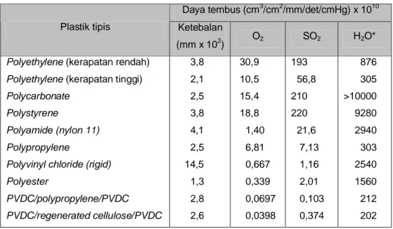 Tabel 2.4. Daya tembus plastik terhadap O 2 , SO 2  dan H 2 O pada suhu 25 o C Daya tembus (cm 3 /cm 2 /mm/det/cmHg) x 10 10 Plastik tipis Ketebalan