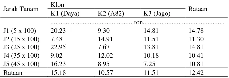 Tabel 8. Bobot umbi per plot (300 cm x 50 cm) dari tiga klon ubi jalar pada jarak tanam yang  berbeda