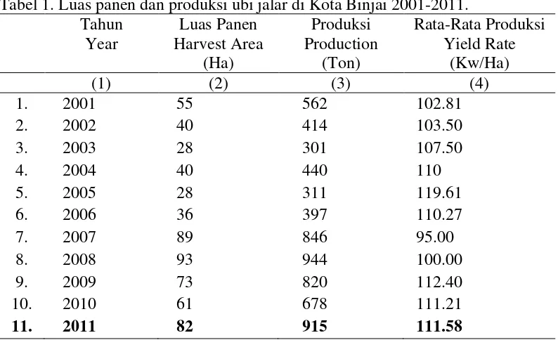 Tabel 1. Luas panen dan produksi ubi jalar di Kota Binjai 2001-2011. 