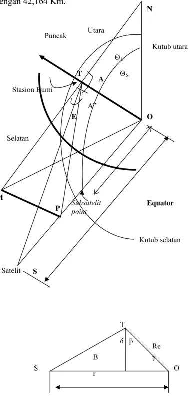 Gambar 2.4 Azimuth Elevasi 