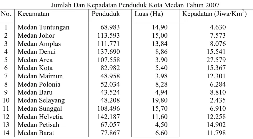 TABEL 3. 2 Jumlah Dan Kepadatan Penduduk Kota Medan Tahun 2007 