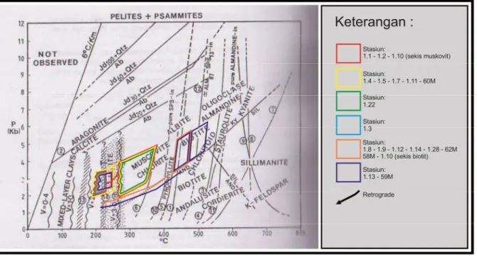 Gambar 12 Petrogenetik grid batuan metamorf daerah penelitian untuk metapelite