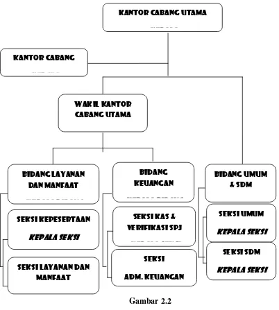 Gambar 2.2 Bagan Struktur Organisasi PT. Taspen (Persero) 
