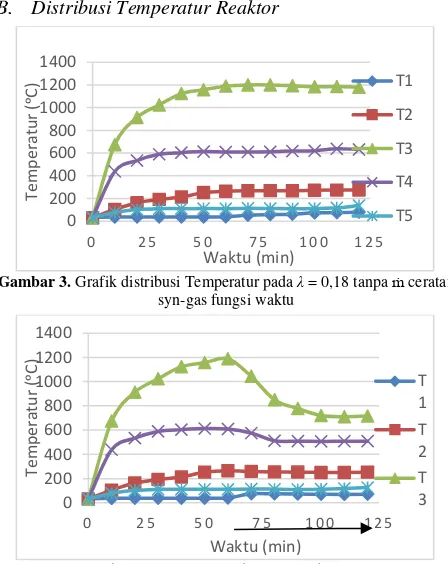 Gambar 4.  Distribusi temperature pada λ = 0,09 dengan laju alir massa ceratan syn-gas 0,00042 kg/s waktu 