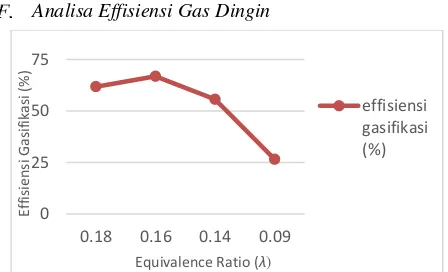 Gambar 8.  Grafik effisiensi gas dingin terhadap equivalence ratio (λ) 