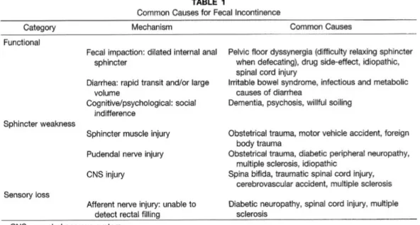 Tabel 1. Peyebab Tersering Inkontinensia Fekal  (9)