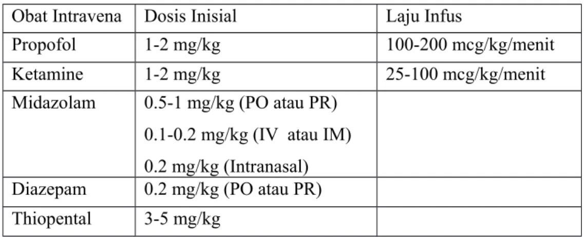 Tabel 4. Dosis Obat Anestesi Intravena untuk Pasien Anak 3