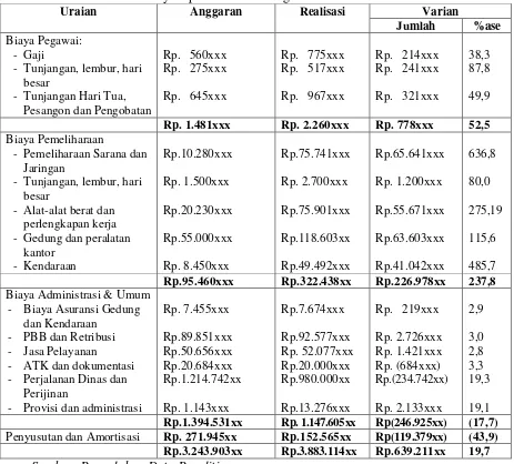 Tabel 6.1. Biaya Operasional PKS Tg Seumantoh tahun 2010 