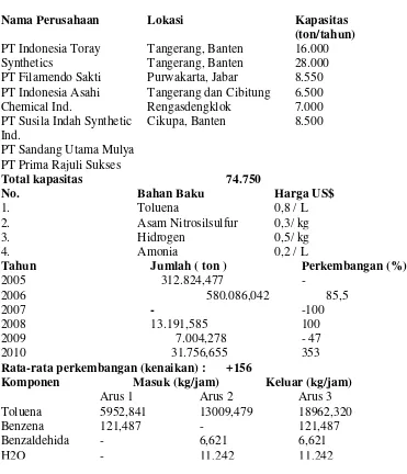 Tabel 6.1  Daftar Instrumentasi Pada Pra Rancangan Pabrik Pembuatan Kaprolaktam Proses Snia-Viscosa dari Toluena  