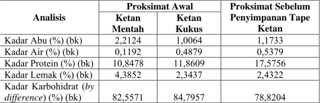 Tabel 6. Hasil analisis proksimat ketan mentah  Proksimat Awal  Analisis  Ketan  Mentah  Ketan  Kukus  Proksimat Sebelum Penyimpanan Tape Ketan  Kadar Abu (%) (bk)  2,2124  1,0064  1,1733  Kadar Air (%) (bk)  0,1192  0,4879  0,5379  Kadar Protein (%) (bk) 