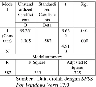 Tabel 8. Tabel Analisis Regresi  Mode l  Unstand ardized  Coeffici ents  Standardized Coefficients  t  Sig