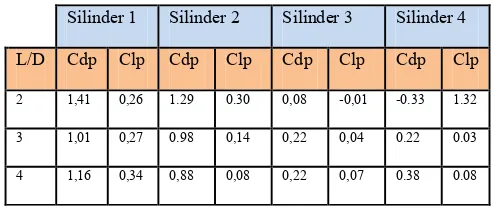 Tabel 1  Koefisien Pressure Drag (CSirkular dengan G/D= 0.2 pada Variasi Jarak Antar Silinder (L/D) Lift (CDP) dan Koefisien Pressure LP) Tiap Silinder pada Susunan Equispaced Empat Silinder 2, 3 dan 4 