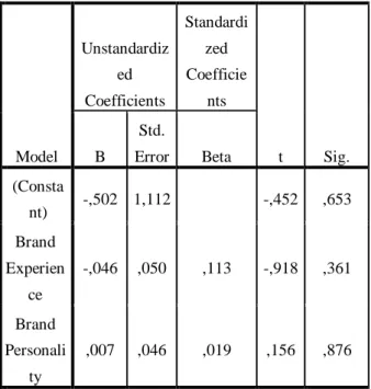 Tabel 4.5 Hasil Uji Multikolinearitas 