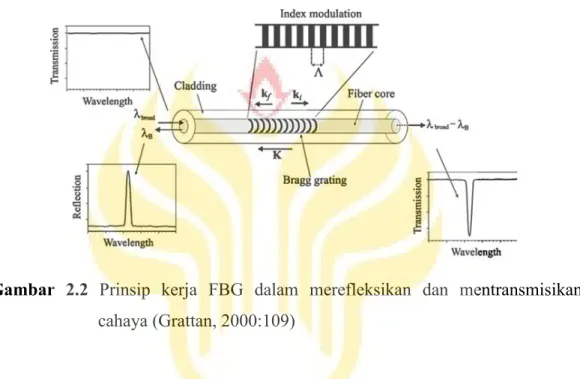 Gambar 2.2 Prinsip kerja FBG dalam merefleksikan dan mentransmisikan cahaya (Grattan, 2000:109)