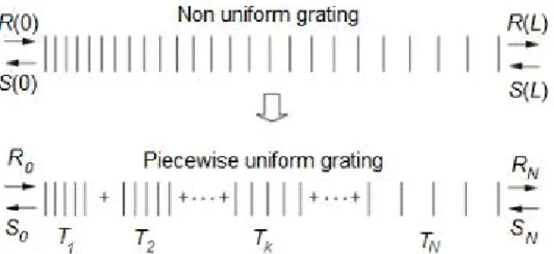 Gambar 2.4 Ilustrasi transfer matriks untuk kisi non-periodik (Yulianti, 2013) Transfer matriks untuk kedua gambar di atas dapat dituliskan sebagai,