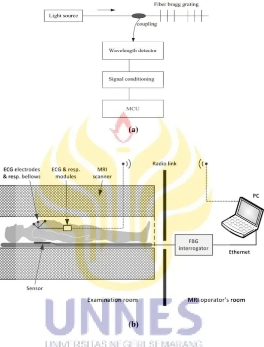 Gambar 2.6 Sistem monitoring aktivitas jantung dan pernapasan dengan FBG, (a)Alur kerja sensor FBG (Hongyao, 2011) ; (b) Susunan sistem monitoring aktivitas jantung dan pernapasan dalam MRI (Dziuda, 2013).