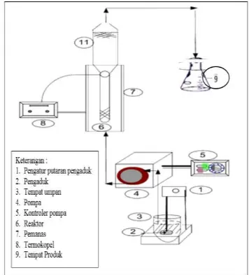Gambar 2. Rangkaian proses transesterifikasi dalam reaktor fluidized bed 
