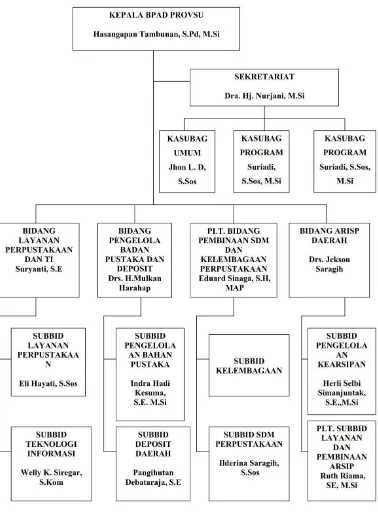 Gambar 2.1 Struktur Organisasi BPAD PROVSU 