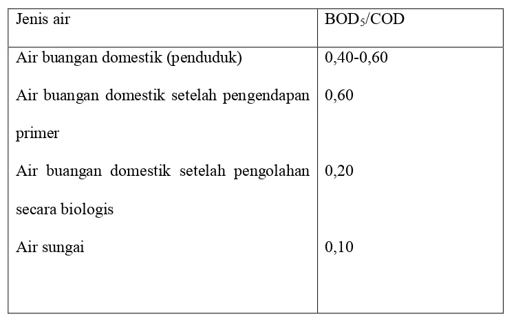 Tabel. Perbandingan rata-rata angka BOD5/COD