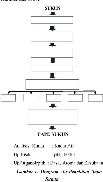 Tabel  1.  menunjukkan  bahwa  semakin tinggi  konsentrasi  ragi  tape  yang  digunakan, semakin meningkatkan kadar air tape sukun  yang dihasilkan