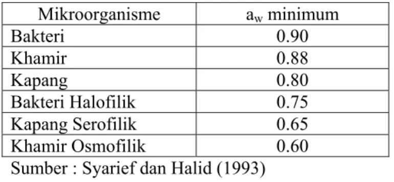Tabel 6. Water activity untuk pertumbuhan mikroorganisme  Mikroorganisme a w  minimum  Bakteri 0.90  Khamir 0.88  Kapang 0.80  Bakteri Halofilik  0.75  Kapang Serofilik  0.65  Khamir Osmofilik  0.60 