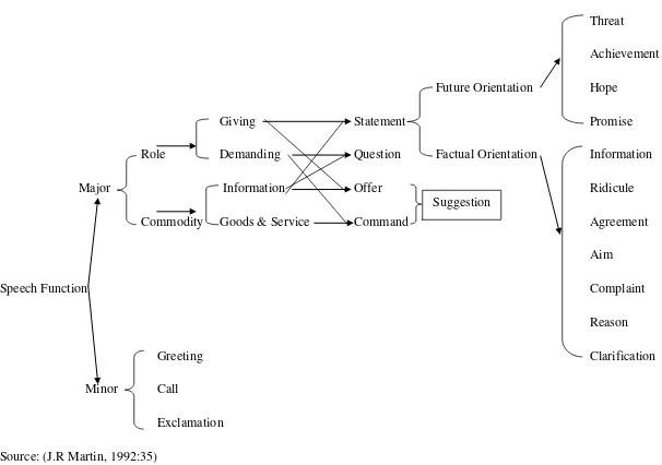 Figure 2.1 System Network of Speech Function (J.R Martin, 1992:35) 