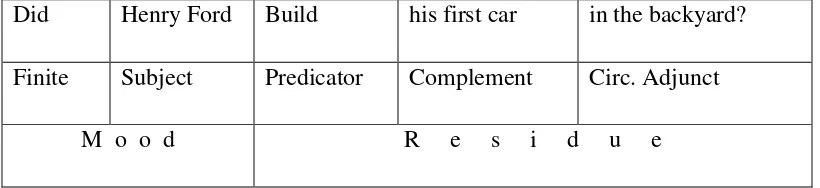 Figure 2.4 Polar Interrogative 