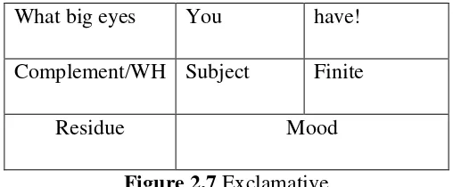 Figure 2.7 Exclamative 