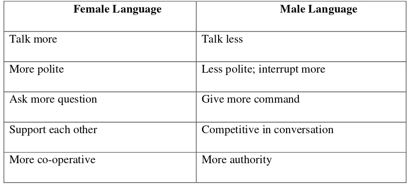 Table 2.5 Male and Female Language Differentiation 